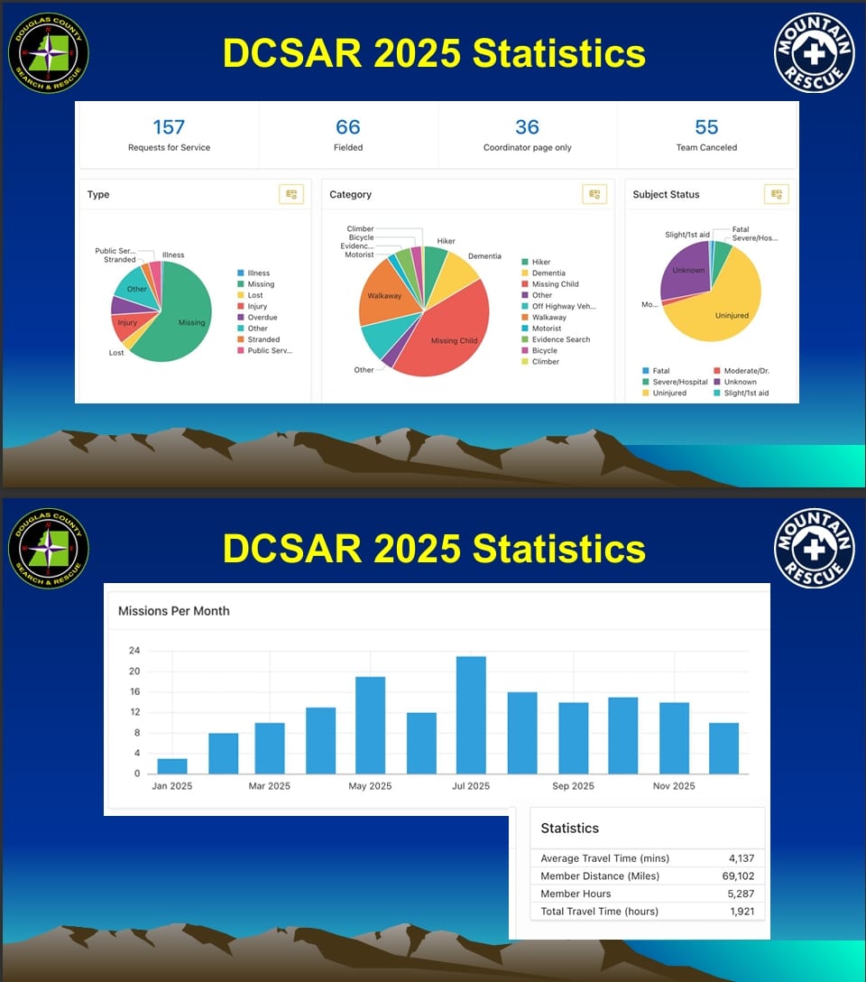 DCSARCO 2025 Missions